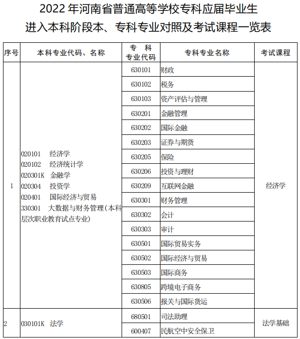 河南專升本本?？茖I(yè)對照表