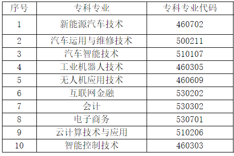 2022天府新區(qū)信息職業(yè)學院專升本可報考的?？茖I(yè)