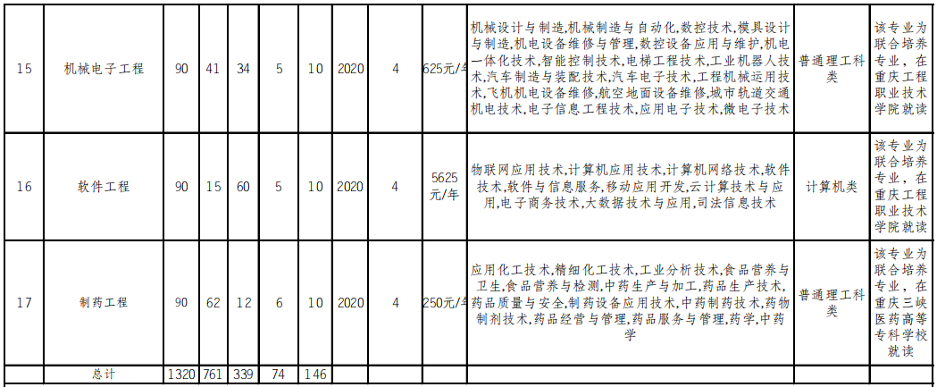 重慶文理學(xué)院2022年普通高校專升本分專業(yè)選拔計(jì)劃表