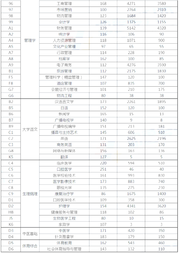 河南專升本各專業(yè)過線人數(shù)及招生人數(shù)