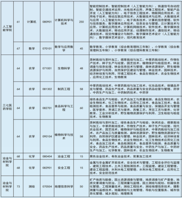 2022年文山學(xué)院專升本專業(yè)本?？茖?duì)照表