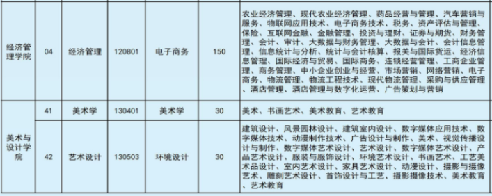 2022年文山學(xué)院專升本專業(yè)本專科對(duì)照表