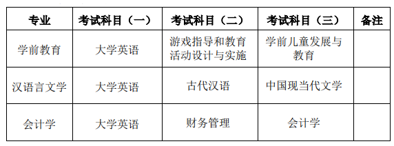 2022年湖南第一師范學院專升本考試科目