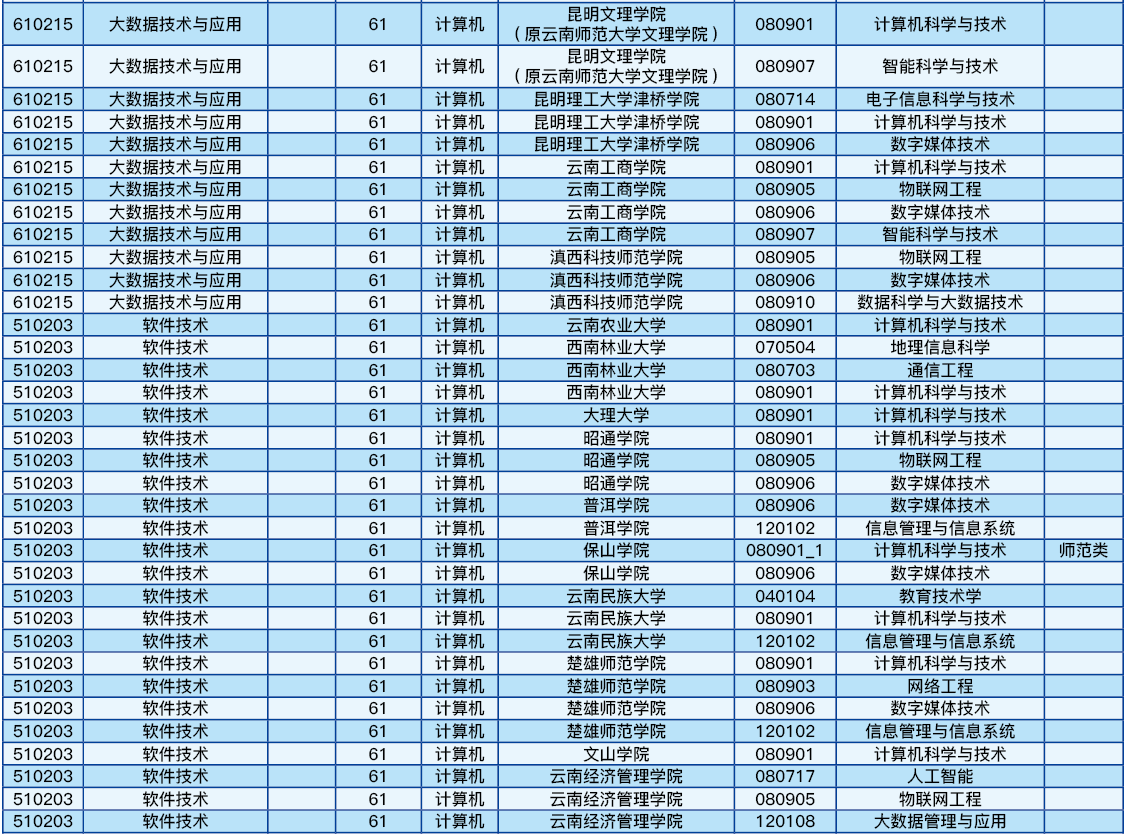 云南理工職業(yè)學(xué)院2022年專升本可以報(bào)考的院校及專業(yè)(部分)