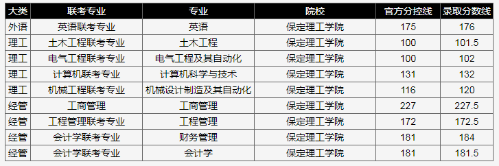 河北專接本考民辦需要多少分