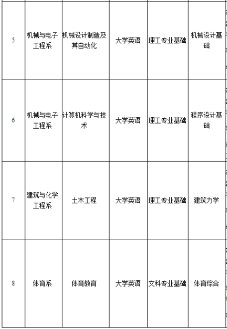 2022年湖南理工學(xué)院南湖學(xué)院專(zhuān)升本考試科目