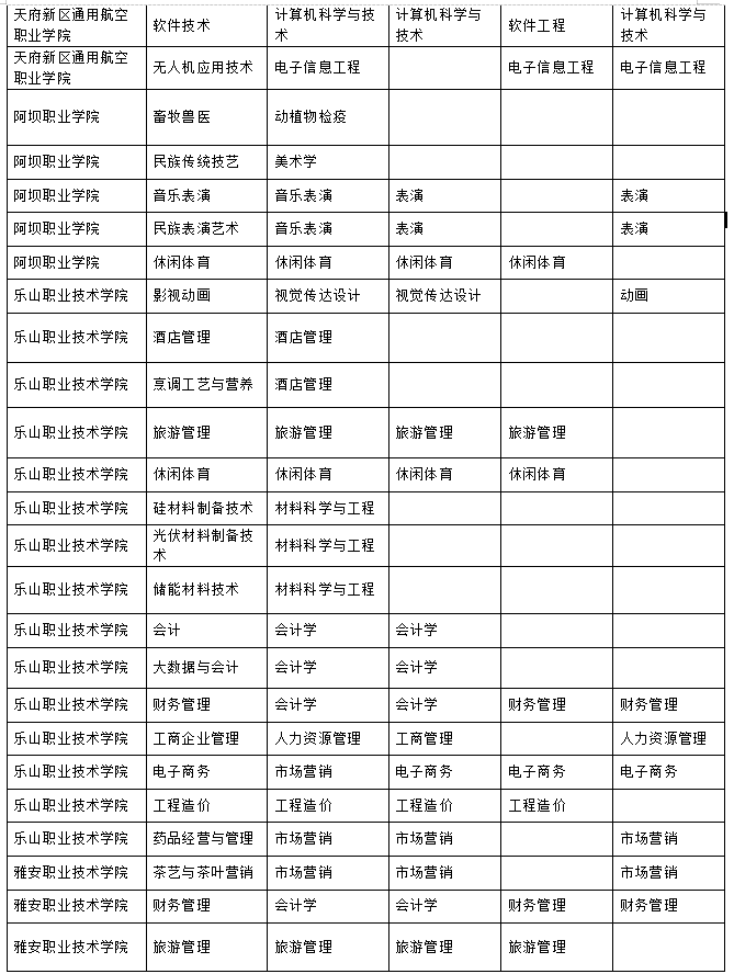 2023年樂山師范學院、四川工業(yè)科技學院、吉利學院、成都文理學院專升本聯(lián)合招生專業(yè)對照表