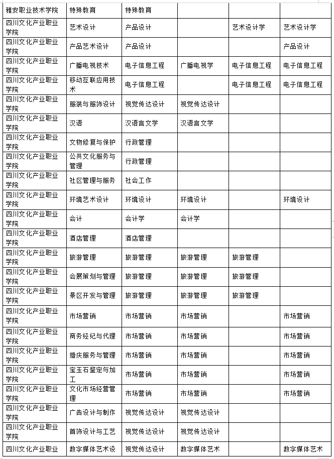 2023年樂山師范學院、四川工業(yè)科技學院、吉利學院、成都文理學院專升本聯(lián)合招生專業(yè)對照表