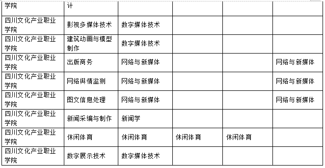 2023年樂山師范學院、四川工業(yè)科技學院、吉利學院、成都文理學院專升本聯(lián)合招生專業(yè)對照表