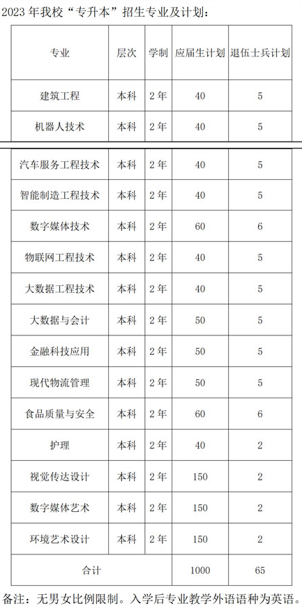 2023年上海中僑職業(yè)技術(shù)大學專升本招生專業(yè)