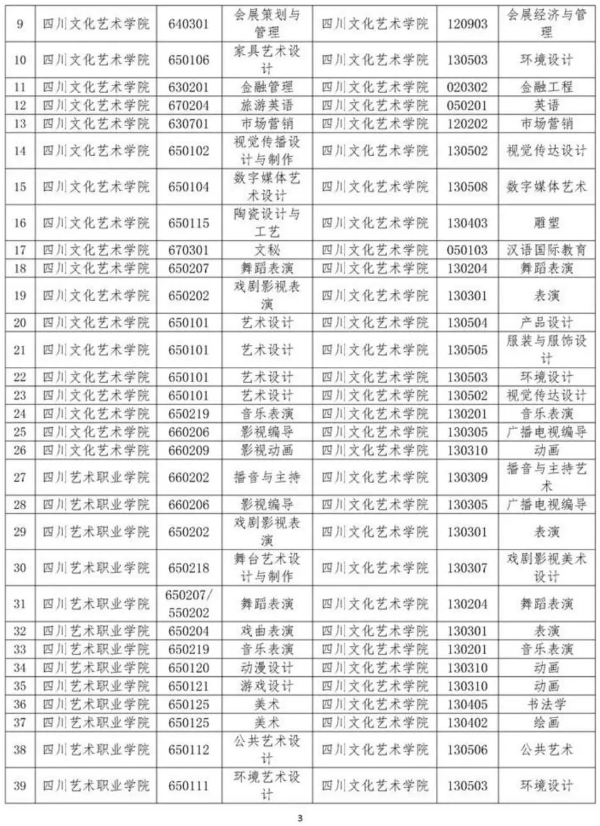 2023年四川文化藝術(shù)學(xué)院專升本招生專業(yè)