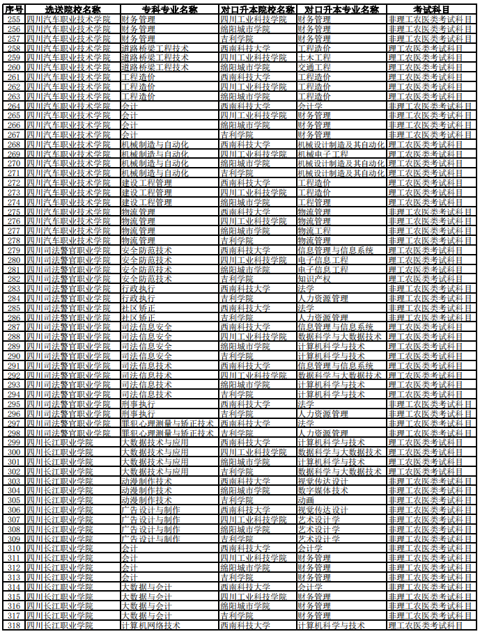 西南科技大學(xué)2023年專升本聯(lián)合招生專業(yè)對照表