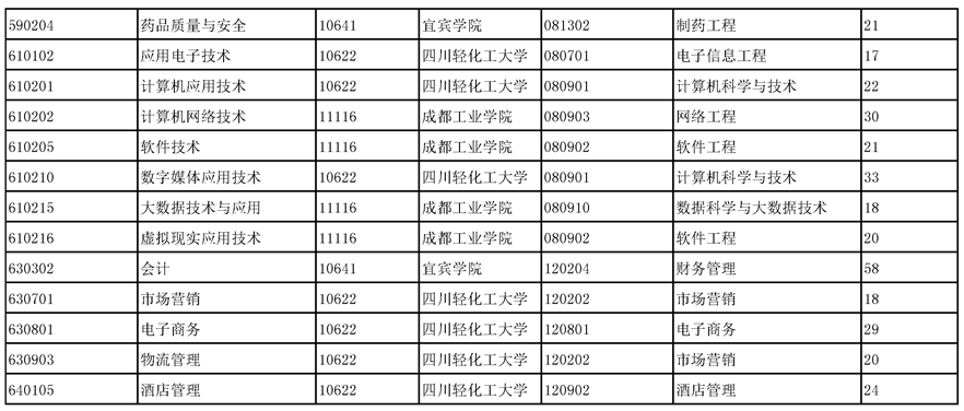 2023四川化工職業(yè)技術(shù)學(xué)院專升本專業(yè)對照