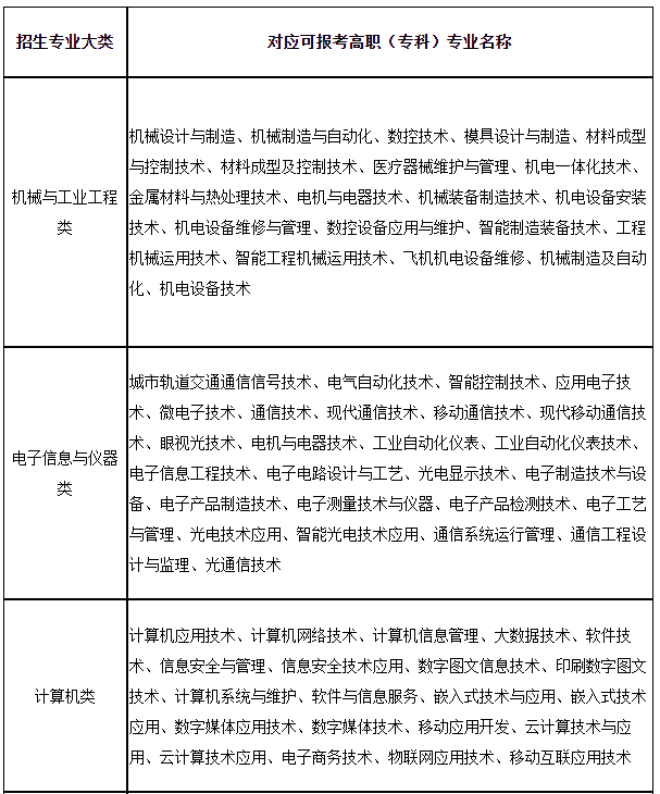 上海第二工業(yè)大學2023年“專升本”招生專業(yè)大類與可報考高職(?？?專業(yè)對應表