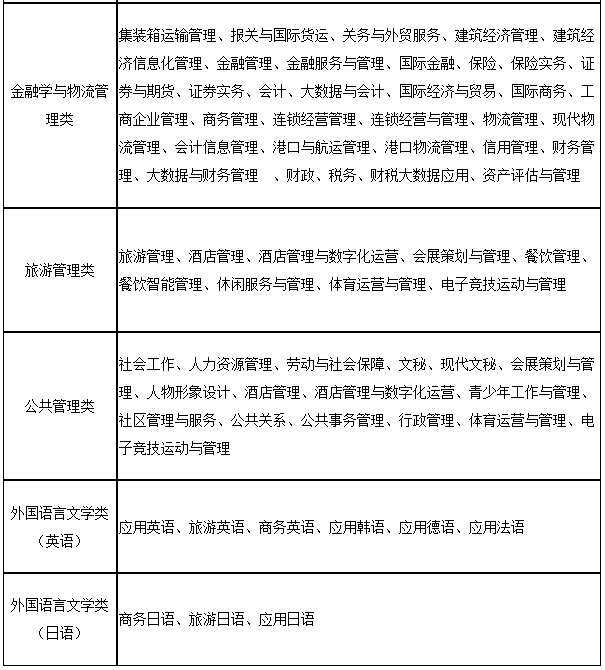 上海第二工業(yè)大學2023年“專升本”招生專業(yè)大類與可報考高職(?？?專業(yè)對應表