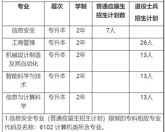 上海電力大學2023年專升本招生專業(yè)