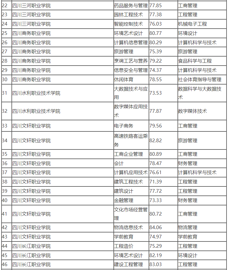 2022年宜賓學院專升本最低錄取分數線