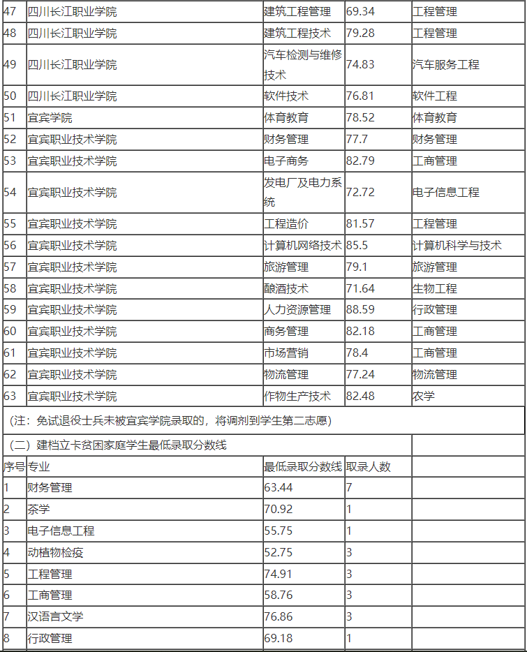 2022年宜賓學院專升本最低錄取分數線