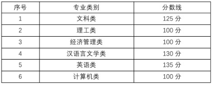 2022年成都師范學院專升本錄取分數線