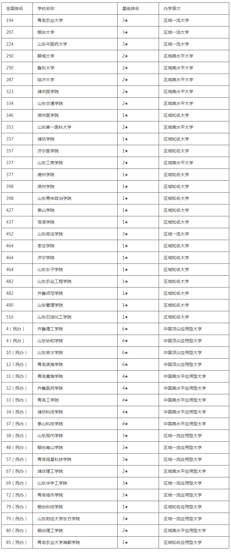 山東二本大學(xué)有哪些