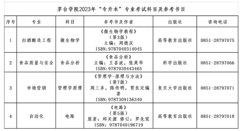 茅臺(tái)學(xué)院專升本專業(yè)課考試科目及參考書(shū)