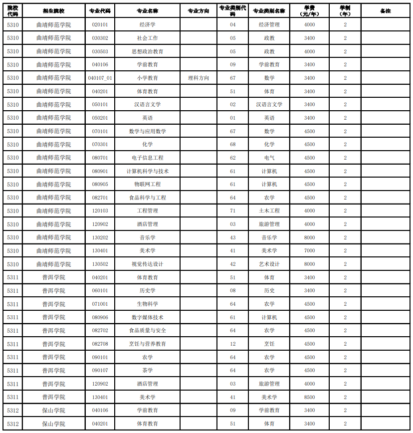 2023云南全日制專升本學(xué)校及專業(yè)