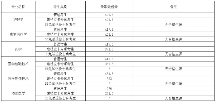 蚌埠醫(yī)學院專升本錄取分數(shù)線