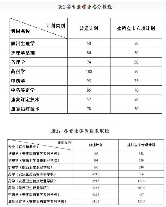 安徽醫(yī)科大學專升本錄取分數(shù)線