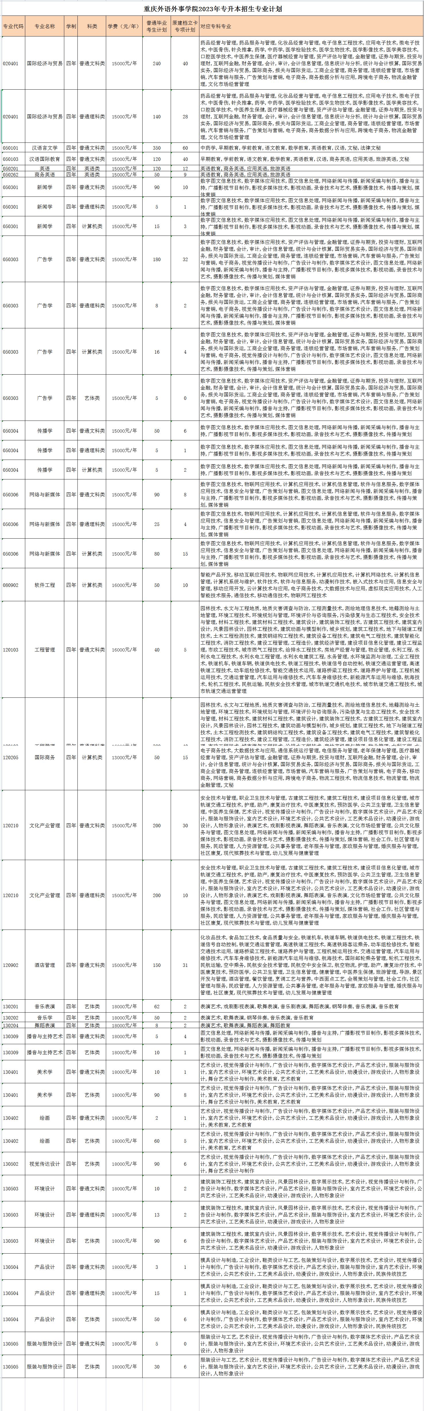 重慶外語外事學(xué)院專升本招生計劃