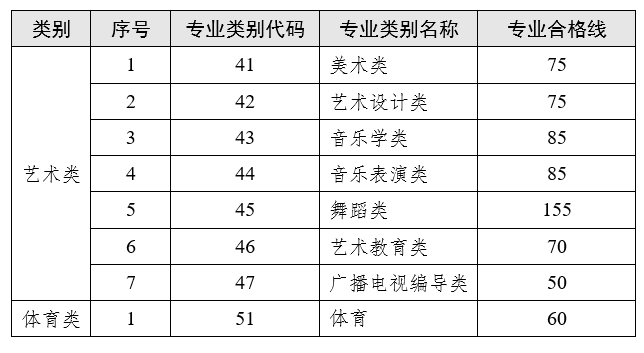 云南省2023普通專升本藝術(shù)類、體育類專業(yè)合格線