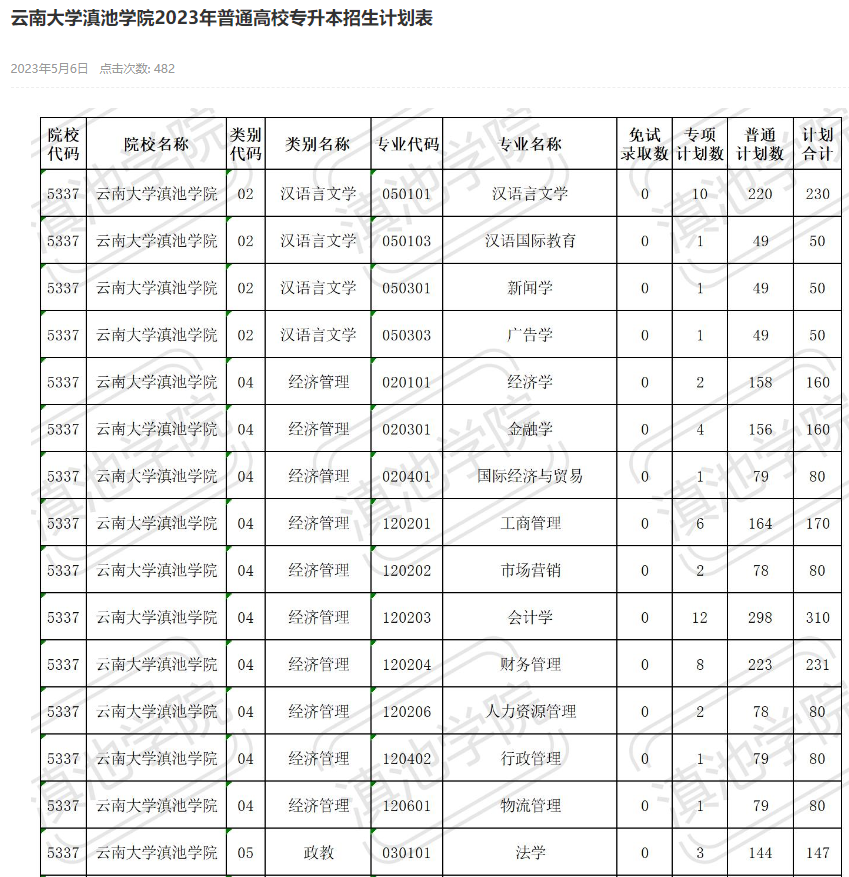 云南大學滇池學院2023年普通高校專升本招生計劃表