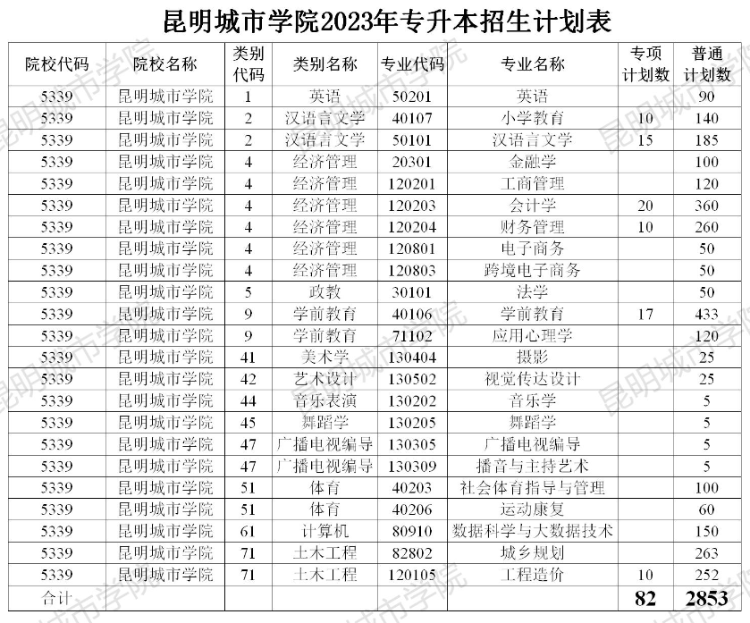 昆明城市學院2023年專升本招生計劃