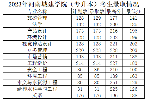 河南城建學院2023年專升本錄取分數線