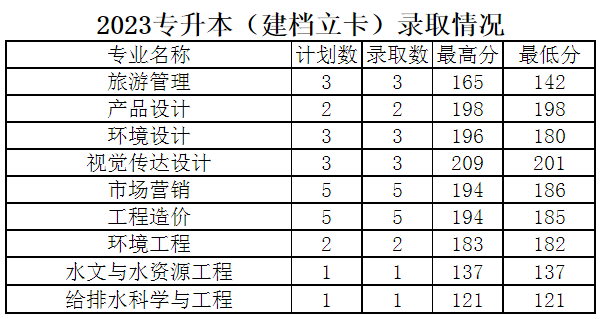 河南城建學院2023年專升本建檔立卡錄取分數線