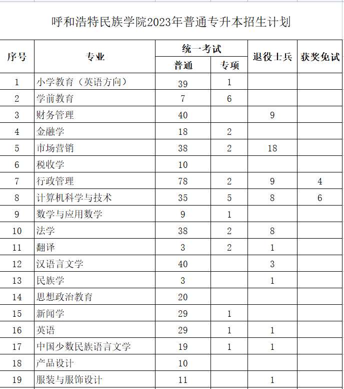 呼和浩特民族學(xué)院2023年專升本計(jì)劃677人