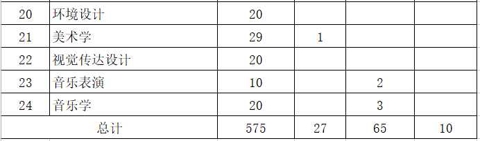 呼和浩特民族學(xué)院2023年專升本計(jì)劃677人