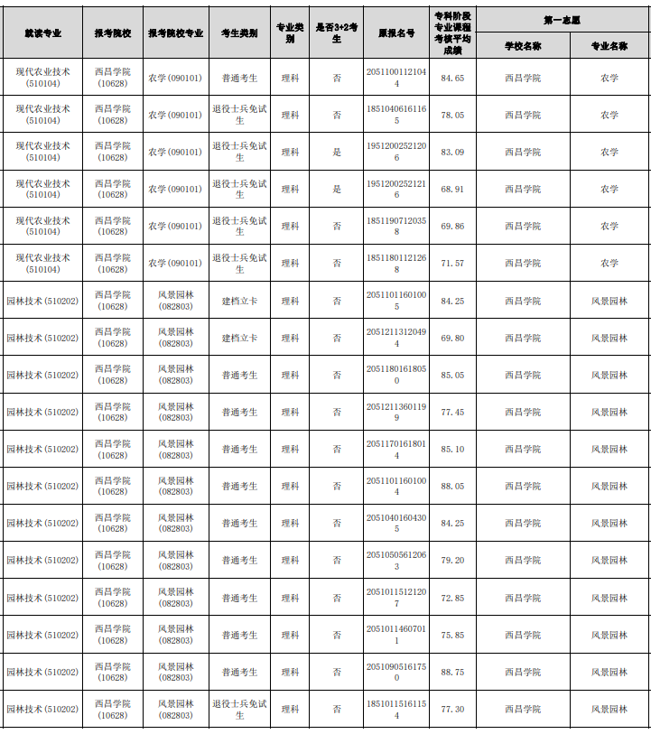 2023年眉山職業(yè)技術(shù)學(xué)院專升本報(bào)名名單(部分)