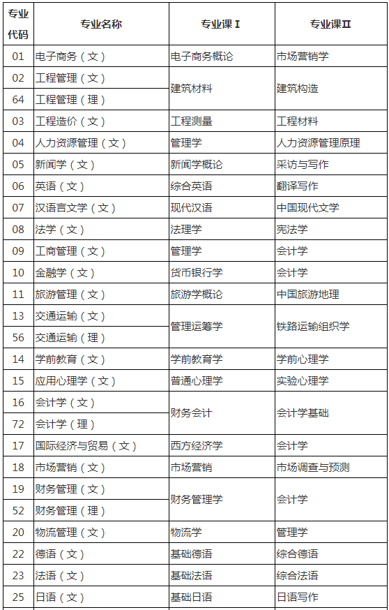 陜西專升本考專業(yè)課嗎