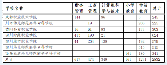 2023四川師范大學(xué)專升本對口?？圃盒Ｕ猩鷮I(yè)及計(jì)劃數(shù)