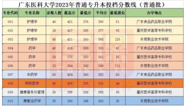 廣東醫(yī)科大學招專升本嗎