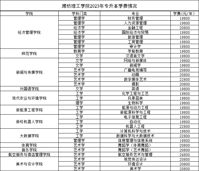 濰坊理工學(xué)院2023年專升本學(xué)費(fèi)情況