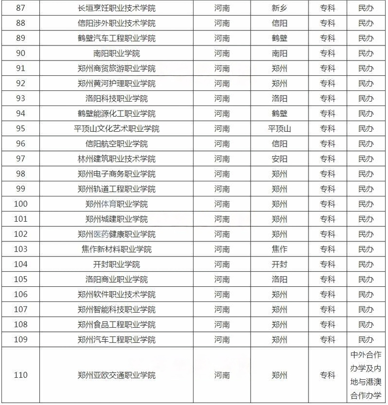 河南?？茖W(xué)校名單