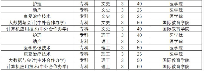 黃淮學院2023年?？普猩鷮I(yè)