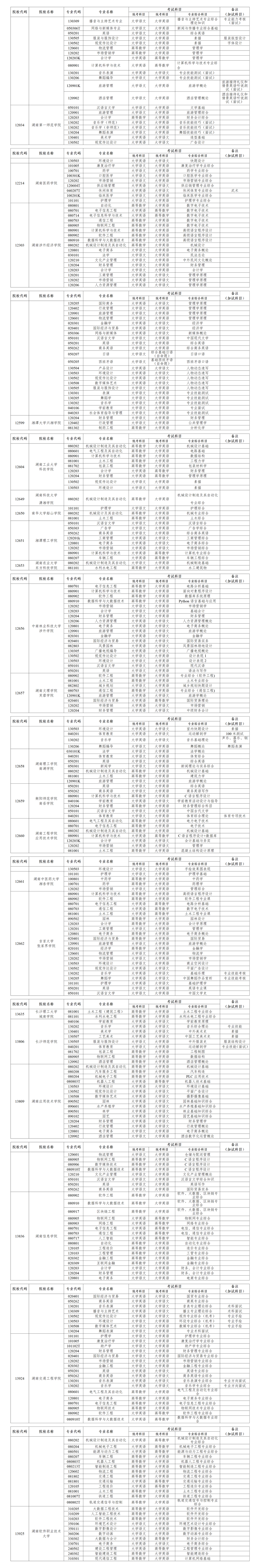 2024年湖南專(zhuān)升本招生院校及考試科目