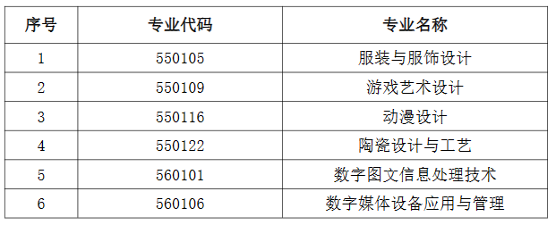 2024年數(shù)字媒體藝術(shù)(數(shù)字平面設(shè)計方向)專業(yè)不再對以下六個專業(yè)招生