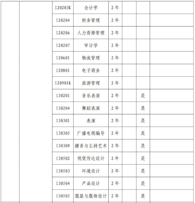 鄭州工商學(xué)院專升本招生專業(yè)