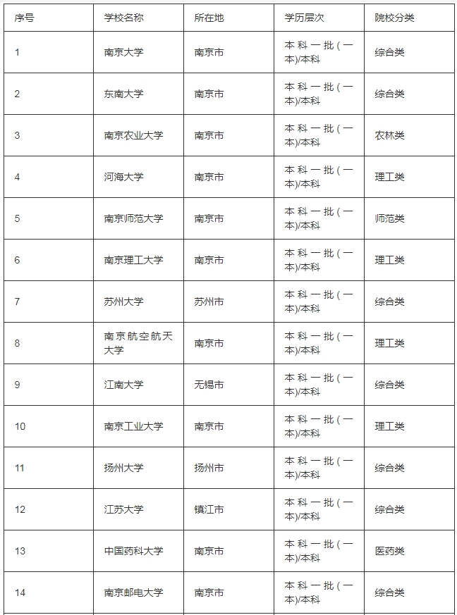 江蘇一本的大學有哪些