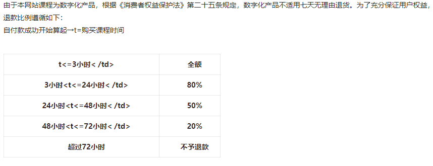 專升本網(wǎng)校機(jī)構(gòu)費(fèi)用退費(fèi)比例參考