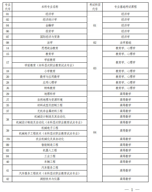 2022 年河南省普通高校專科應(yīng)屆畢業(yè)生進(jìn)入本科階段學(xué)習(xí)報(bào)考專業(yè)與考試科目對照表