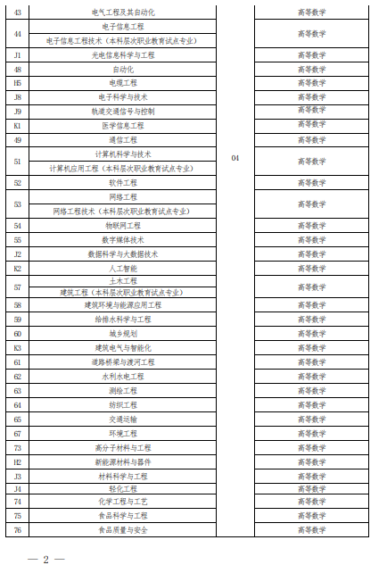 2022 年河南省普通高校?？茟?yīng)屆畢業(yè)生進(jìn)入本科階段學(xué)習(xí)報(bào)考專業(yè)與考試科目對照表